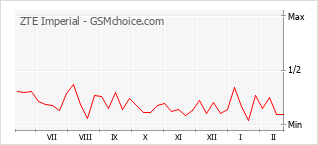 Gráfico de los cambios de popularidad ZTE Imperial