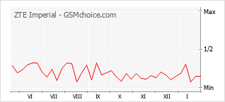 Grafico di modifiche della popolarità del telefono cellulare ZTE Imperial