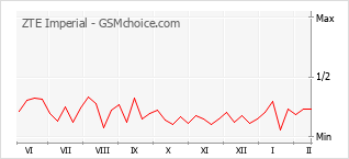 Populariteit van de telefoon: diagram ZTE Imperial