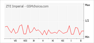 Traçar mudanças de populariedade do telemóvel ZTE Imperial