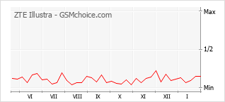 Grafico di modifiche della popolarità del telefono cellulare ZTE Illustra
