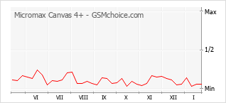 Diagramm der Poplularitätveränderungen von Micromax Canvas 4+