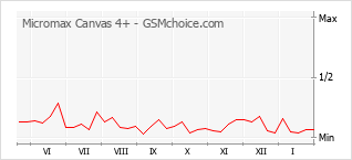 Populariteit van de telefoon: diagram Micromax Canvas 4+