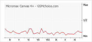 Диаграмма изменений популярности телефона Micromax Canvas 4+