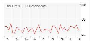 Diagramm der Poplularitätveränderungen von Lark Cirrus 5