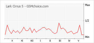 Gráfico de los cambios de popularidad Lark Cirrus 5
