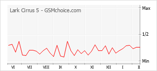 Grafico di modifiche della popolarità del telefono cellulare Lark Cirrus 5