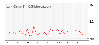 Populariteit van de telefoon: diagram Lark Cirrus 5