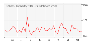 Gráfico de los cambios de popularidad Kazam Tornado 348
