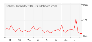 Grafico di modifiche della popolarità del telefono cellulare Kazam Tornado 348