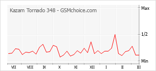 Populariteit van de telefoon: diagram Kazam Tornado 348