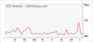 Diagramm der Poplularitätveränderungen von ZTE Director