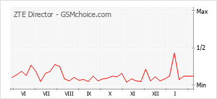 Gráfico de los cambios de popularidad ZTE Director