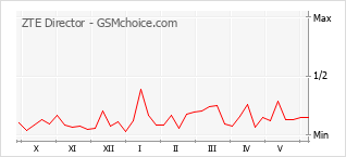 Le graphique de popularité de ZTE Director
