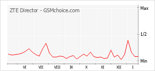 Grafico di modifiche della popolarità del telefono cellulare ZTE Director