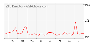 Populariteit van de telefoon: diagram ZTE Director