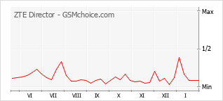 Traçar mudanças de populariedade do telemóvel ZTE Director