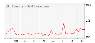 Диаграмма изменений популярности телефона ZTE Director