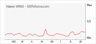 Le graphique de popularité de Hasee W960