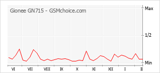 Diagramm der Poplularitätveränderungen von Gionee GN715