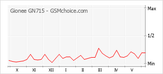 Gráfico de los cambios de popularidad Gionee GN715
