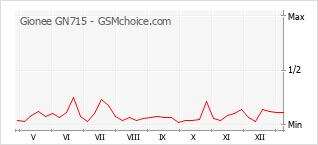 Populariteit van de telefoon: diagram Gionee GN715