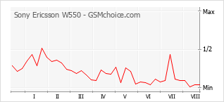 Grafico di modifiche della popolarità del telefono cellulare Sony Ericsson W550