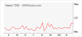 Popularity chart of Hasee T950