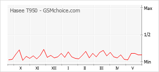 Le graphique de popularité de Hasee T950