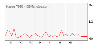 Traçar mudanças de populariedade do telemóvel Hasee T950