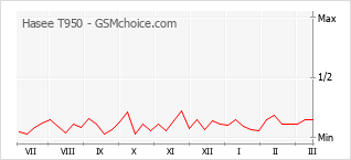 Диаграмма изменений популярности телефона Hasee T950