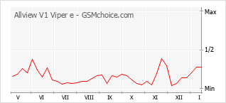 Diagramm der Poplularitätveränderungen von Allview V1 Viper e