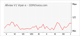 Popularity chart of Allview V1 Viper e
