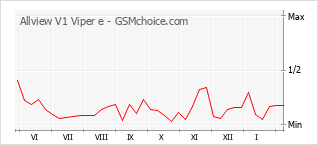 Populariteit van de telefoon: diagram Allview V1 Viper e