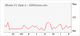 Traçar mudanças de populariedade do telemóvel Allview V1 Viper e