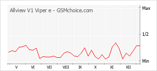 Диаграмма изменений популярности телефона Allview V1 Viper e