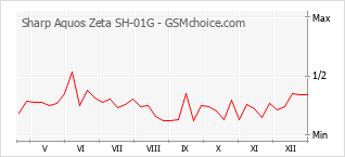 Diagramm der Poplularitätveränderungen von Sharp Aquos Zeta SH-01G