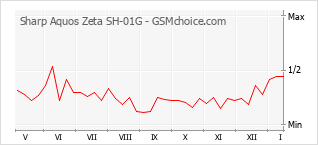 Gráfico de los cambios de popularidad Sharp Aquos Zeta SH-01G