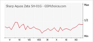 Traçar mudanças de populariedade do telemóvel Sharp Aquos Zeta SH-01G