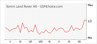 Grafico di modifiche della popolarità del telefono cellulare Sonim Land Rover A8