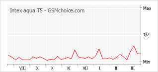 Diagramm der Poplularitätveränderungen von Intex aqua T5