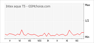 Traçar mudanças de populariedade do telemóvel Intex aqua T5