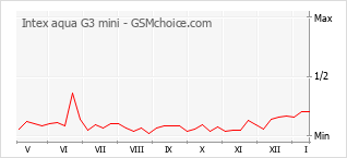 Diagramm der Poplularitätveränderungen von Intex aqua G3 mini