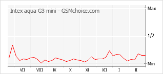 Gráfico de los cambios de popularidad Intex aqua G3 mini