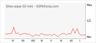 Grafico di modifiche della popolarità del telefono cellulare Intex aqua G3 mini