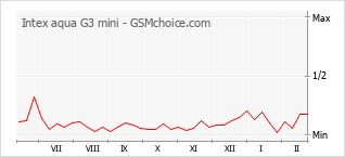 Populariteit van de telefoon: diagram Intex aqua G3 mini