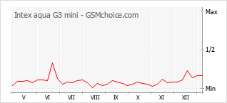 手机声望改变图表 Intex aqua G3 mini