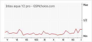 Diagramm der Poplularitätveränderungen von Intex aqua Y2 pro