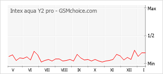 Popularity chart of Intex aqua Y2 pro
