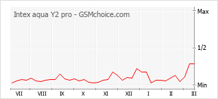 Gráfico de los cambios de popularidad Intex aqua Y2 pro